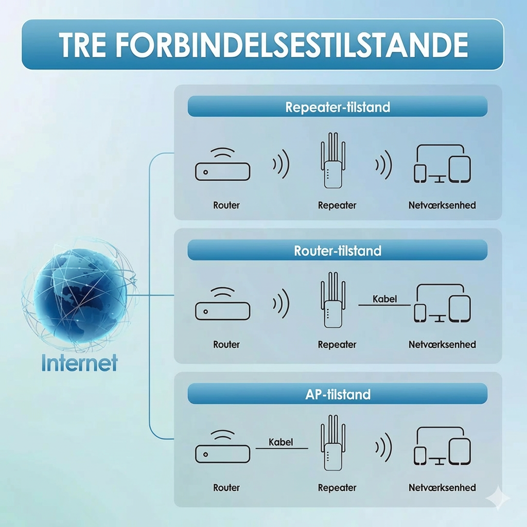 WiFi-signalforstærker 1200 Mbps – dual-band repeater (5 GHz og 2,4 GHz) – med Ethernet-port og WPS